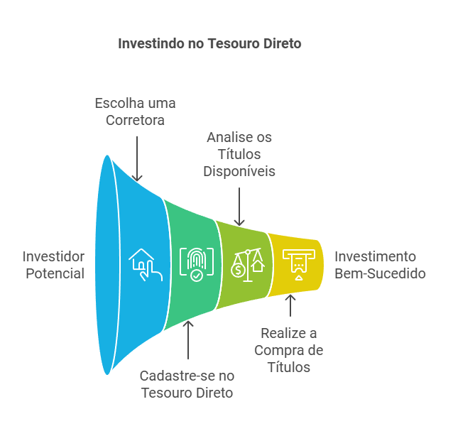 investindo no tesouro direto