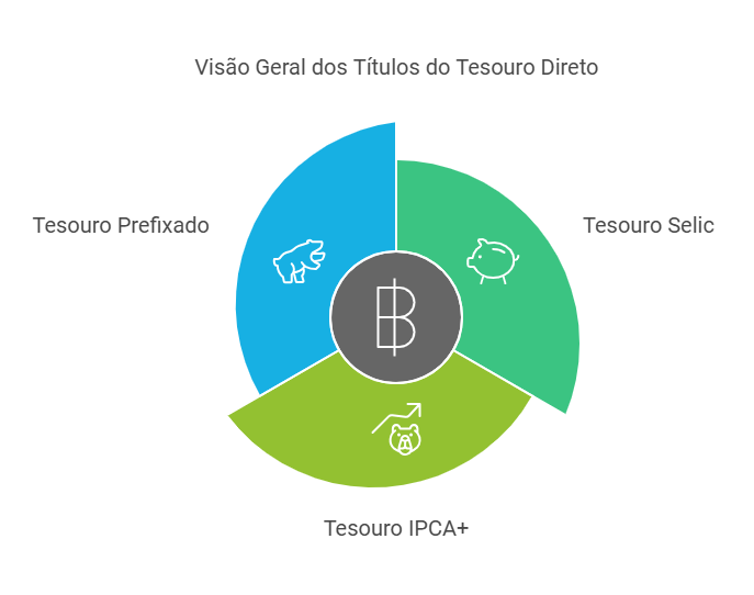 títulos do tesouro direto