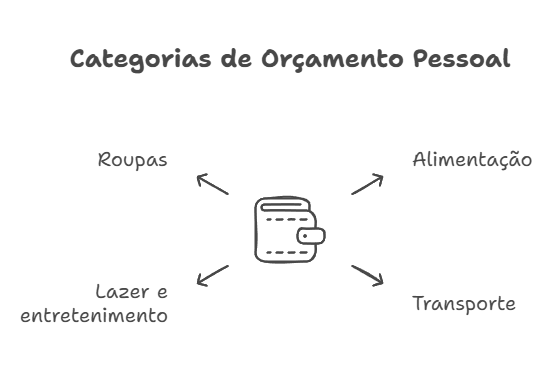 categorias para orçamento pessoal