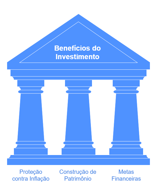 Introdução aos investimentos