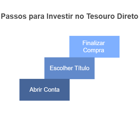 passos para investir