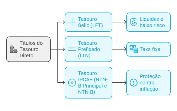 titulos do tesouro direto