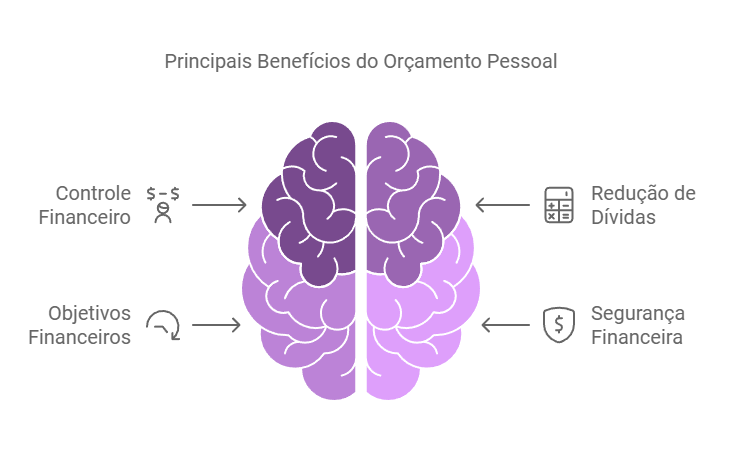 principais beneficios do orçamento pessoal